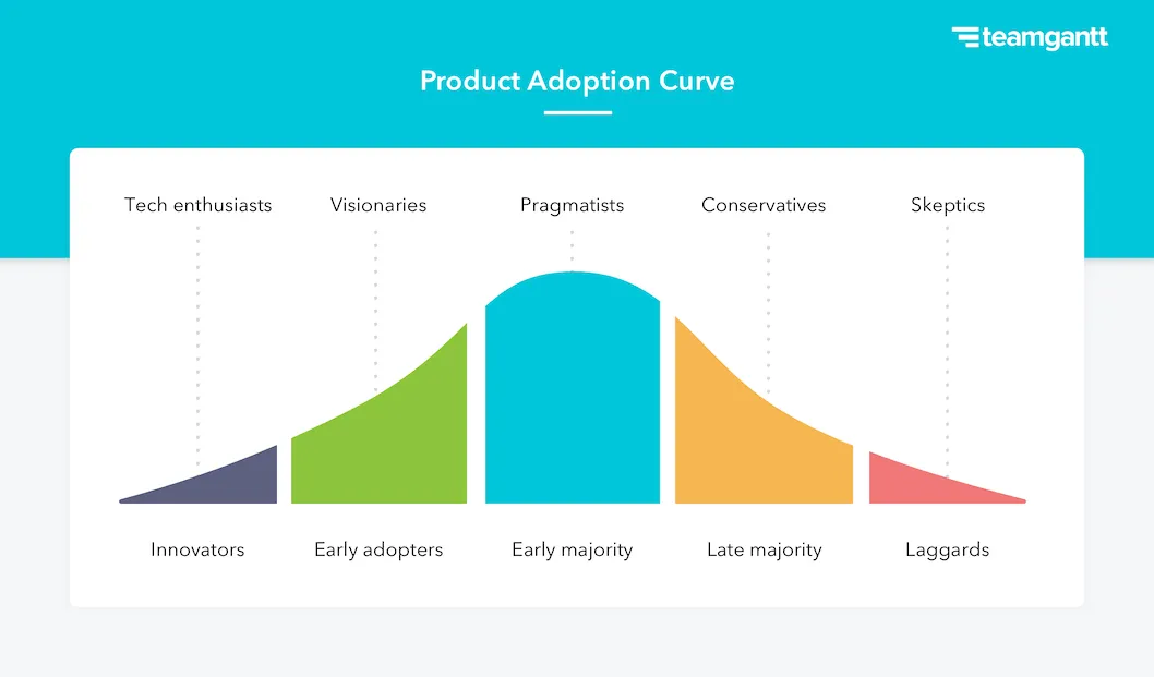 Product adoption curve shown as a bell curve with five segments: innovators (tech enthusiasts), early adopters (visionaries), early majority (pragmatists), late majority (conservatives), and laggards (skeptics).