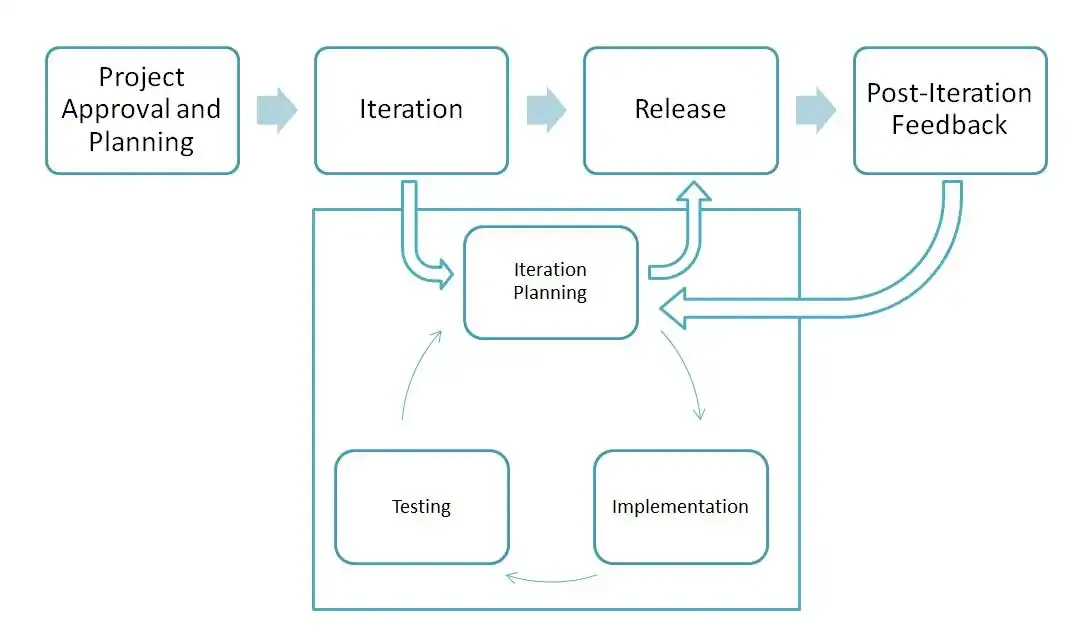 An Agile process flow that includes sequential steps for Project Approval and Planning; Iteration; Release; and Post-Iteration Feedback. The iterative process happens between Iteration and Release and includes a cyclical process for Iteration Planning, Implementation, and Testing.