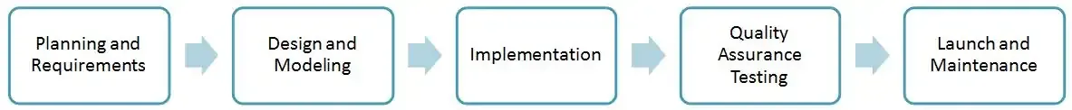 A Waterfall process flow with 5 sequential steps: Planning and Requirements; Design and Modeling; Implementation; Quality Assurance Testing; and Launch and Maintenance