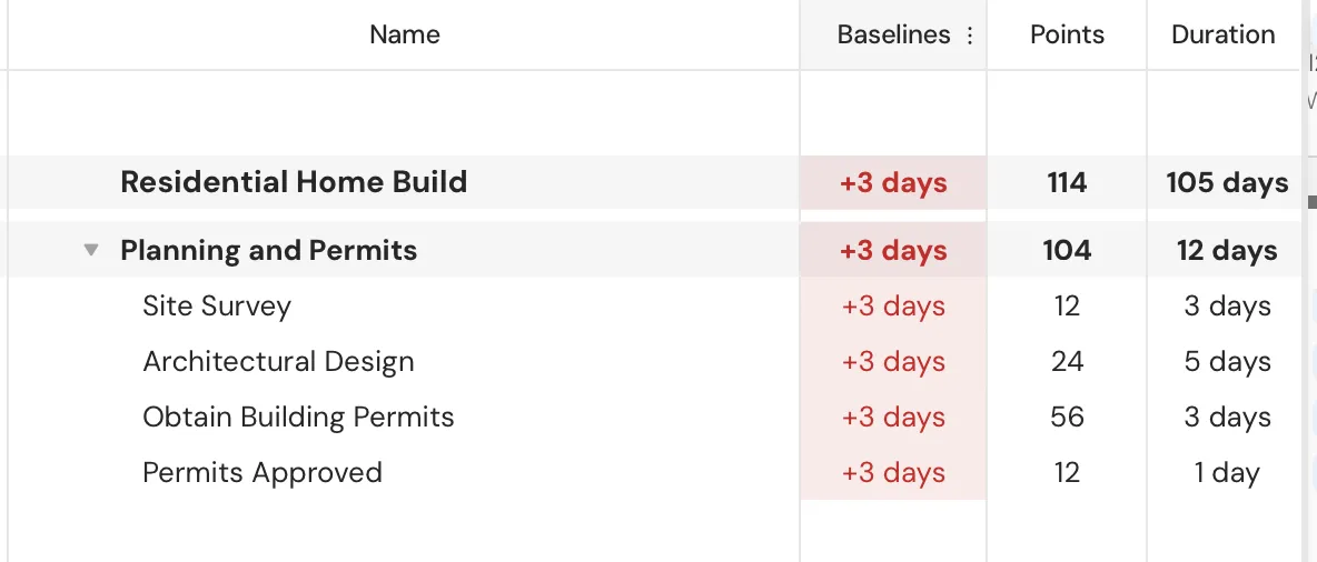 Project schedule with sections like "Residential Home Build" and "Planning and Permits," each delayed by 3 days. Points and duration are shown.