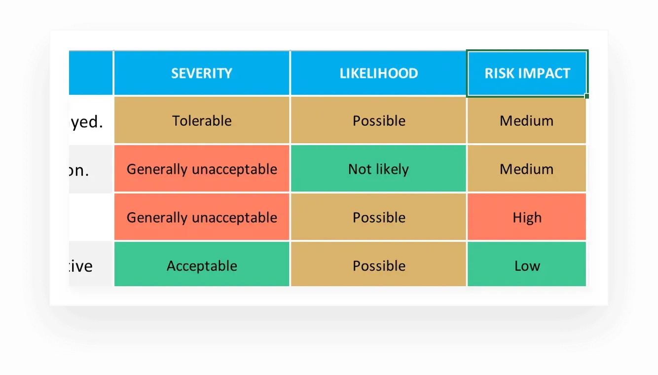 Example of Severity, Likelihood, and Risk Impact columns completed in a risk assessment