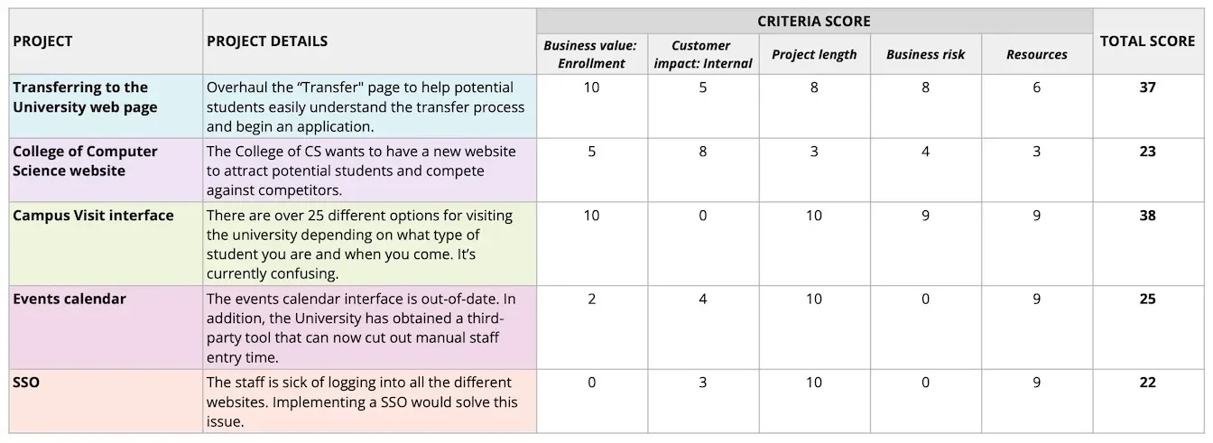 Practical example of a project prioritization scorecard for a university