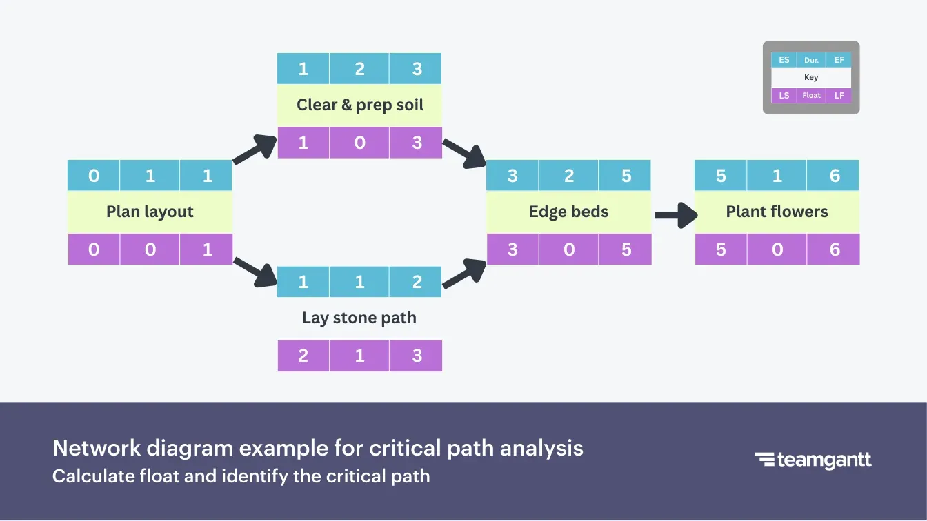 A network diagram showing five tasks with Early Start, Duration, and Early Finish values in blue; Late Start, Float, and Late Finish in purple; and task labels highlighted in pale green. Tasks with zero float—Plan layout, Clear & prep soil, Edge beds, and Plant flowers—are aligned in the top row, representing the critical path. Lay stone path, shown below with a float of one, is not on the critical path. Arrows connect tasks to indicate dependencies.