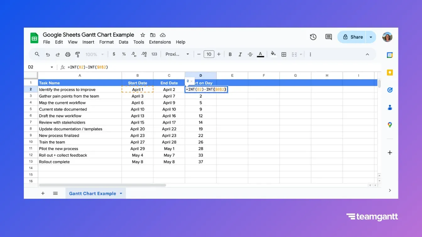A Google Sheets table showing task data for a Gantt chart titled “Google Sheets Gantt Chart Example.” The “Start on Day” formula =INT(B2)-INT($B$2) is entered in cell D2 to calculate the number of days between the first task’s start date and the project start date. The first row is highlighted, and the result displays as 0. The task list includes steps for a Process Improvement Rollout project.
