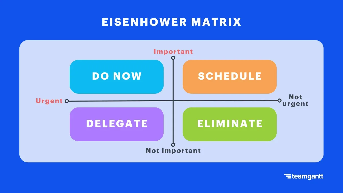 Eisenhower Matrix that shows Do Now in the urgent and important quadrant; Schedule in the important but not urgent quadrant; Delegate in the urgent but not important quadrant; and Eliminate in the not important and not urgent quadrant.