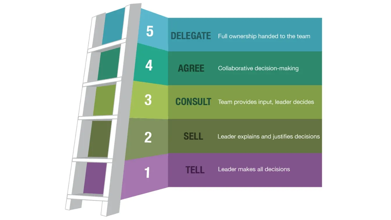 Colorful illustration of the delegation ladder with 5 levels of delegation, each in a different color. The bottom rung represents Level 1: Tell, where the leader makes all the decisions. Level 2: Sell is where the leader explains and justifies decisions. Level 3: Consult is where the team provides input and the leader decides. Level 4: Agree represents collaborative decision-making. Level 5: Delegate is when full ownership is handed to the team.