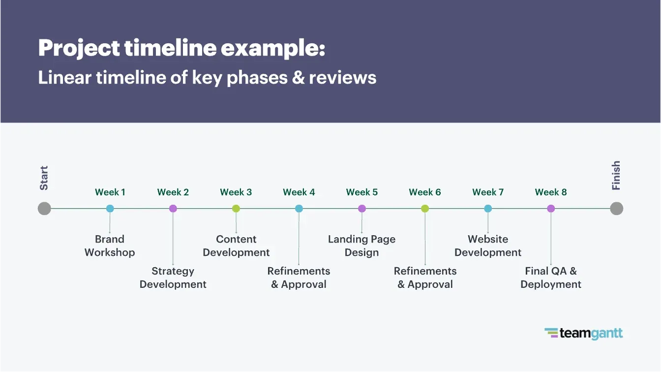 Example of a linear timeline that shows key phases and project reviews on a weekly basis