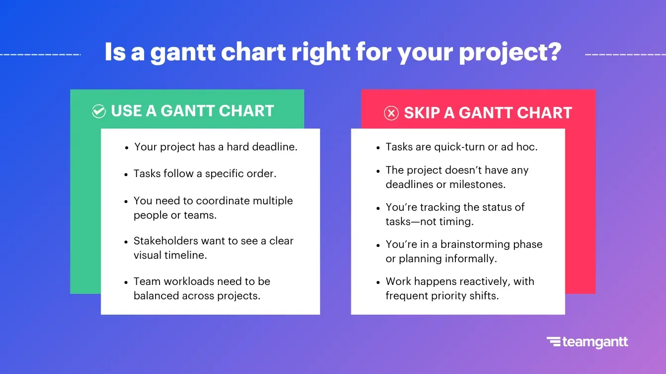 Side-by-side graphic comparing when to use a gantt chart versus when to skip one. The left panel in green lists reasons to use a gantt chart, including hard deadlines, task dependencies, cross-team coordination, visual timelines for stakeholders, and workload balancing. The right panel in red outlines reasons to skip it, such as ad hoc tasks, lack of deadlines, status-only tracking, informal planning, and reactive workflows. Title reads “Is a gantt chart right for your project?” over a blue-to-purple gradient background.