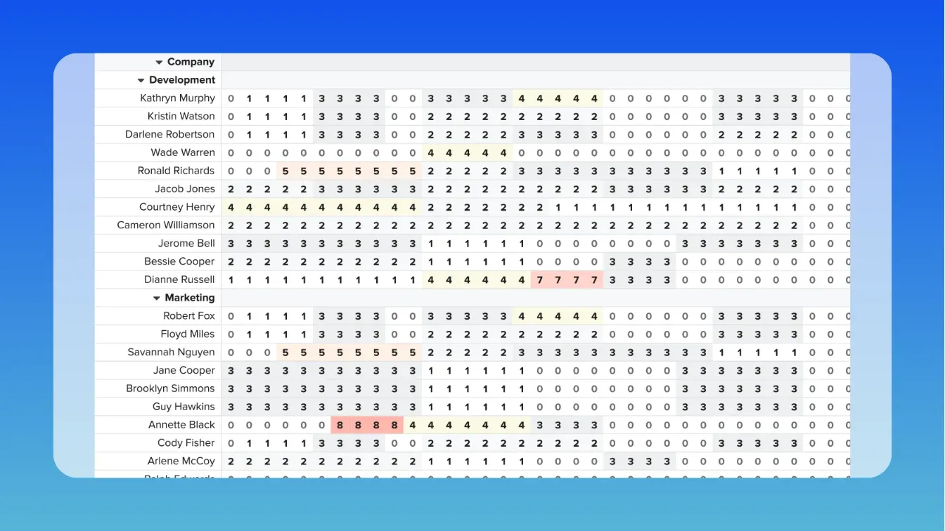 Screenshot of TeamGantt's global workloads report which shows availability across all team members and all projects. This view shows a heatmap report based on number of tasks assigned. The higher the number, the closer to red the color gets.