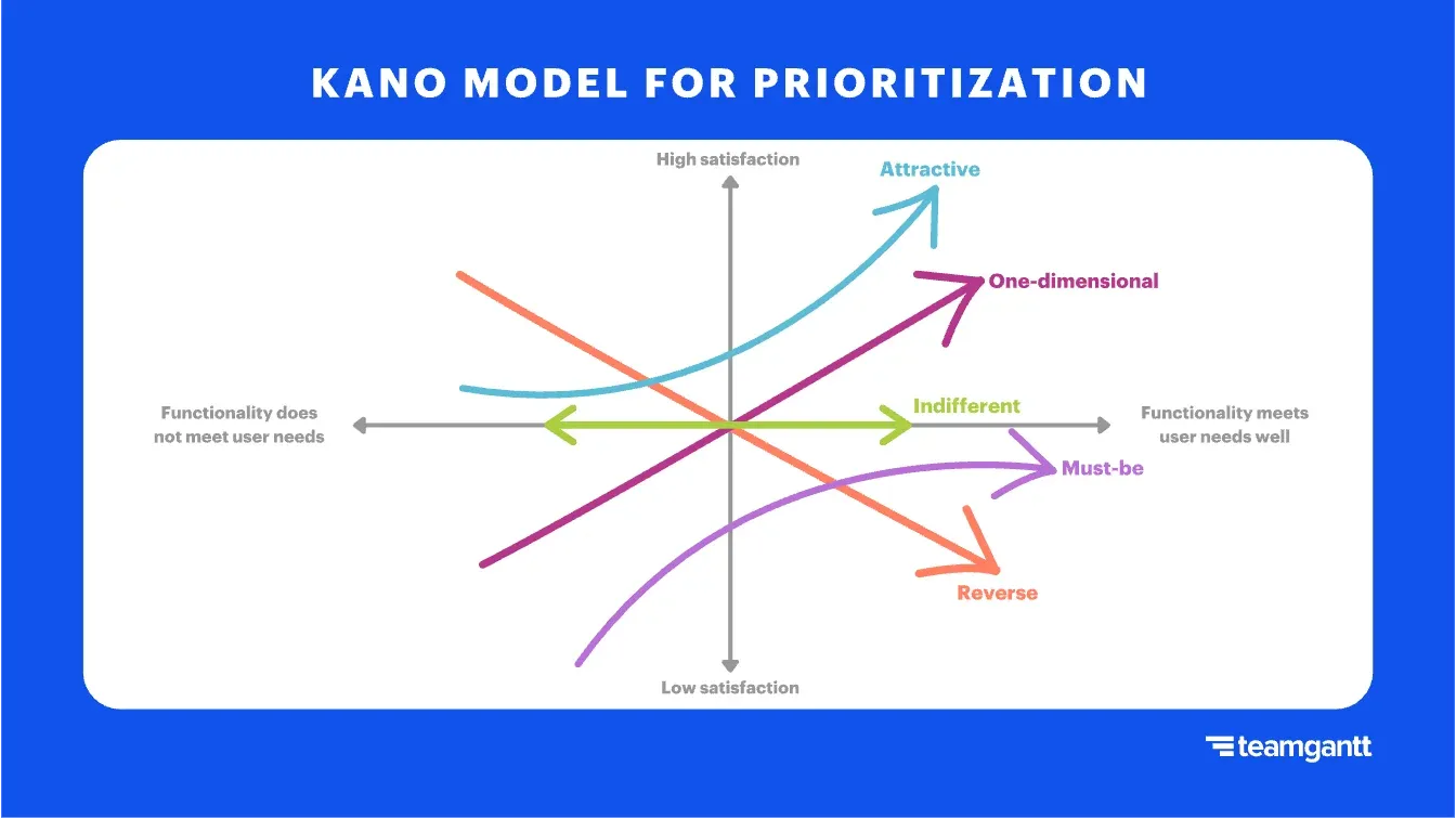 Example of the Kano model for prioritization