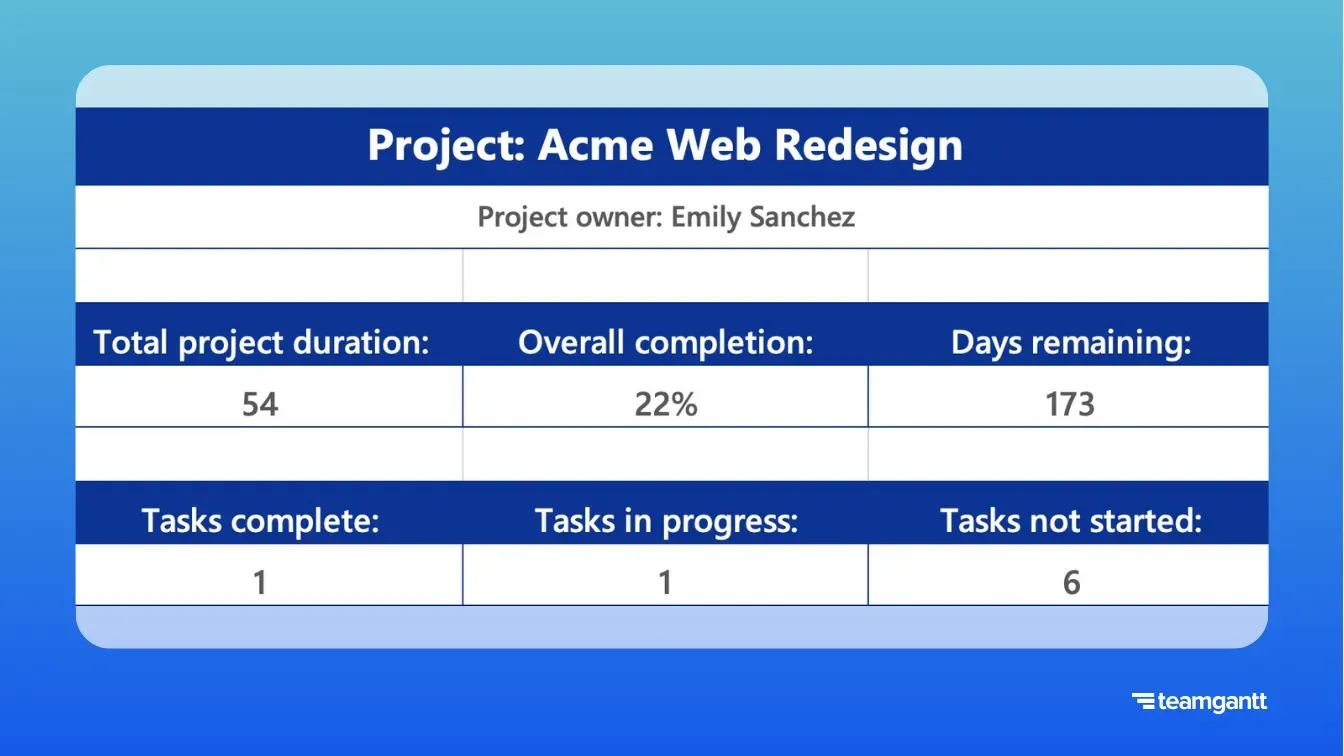 Excel project dashboard labeled “Project: Acme Web Redesign” with metrics for total project duration, overall completion percentage, days remaining, and counts of tasks complete, in progress, and not started.
