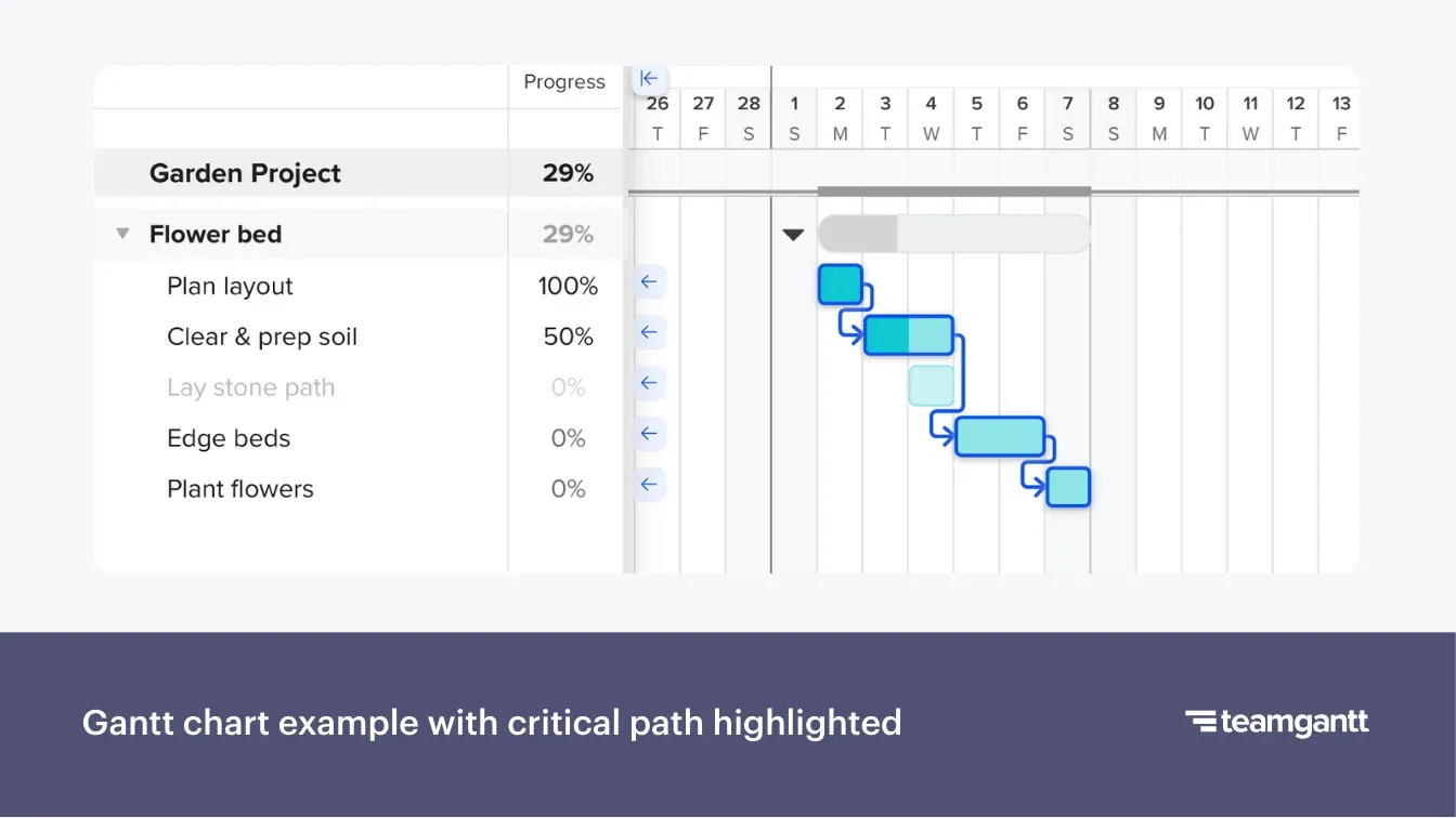A Gantt chart for a garden project, showing tasks on a horizontal timeline with progress bars and arrows indicating dependencies. The task list includes Plan layout, Clear & prep soil, Lay stone path, Edge beds, and Plant flowers. Tasks on the critical path are outlined in blue, with progress shown in shades of blue. The left panel shows task names and completion percentages, while the right panel displays the timeline view.