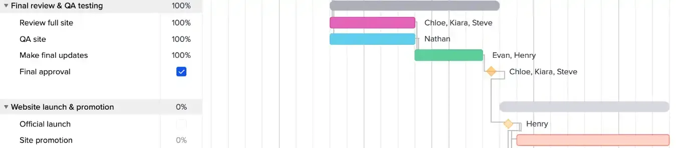 Example of milestones in a website development project gantt chart