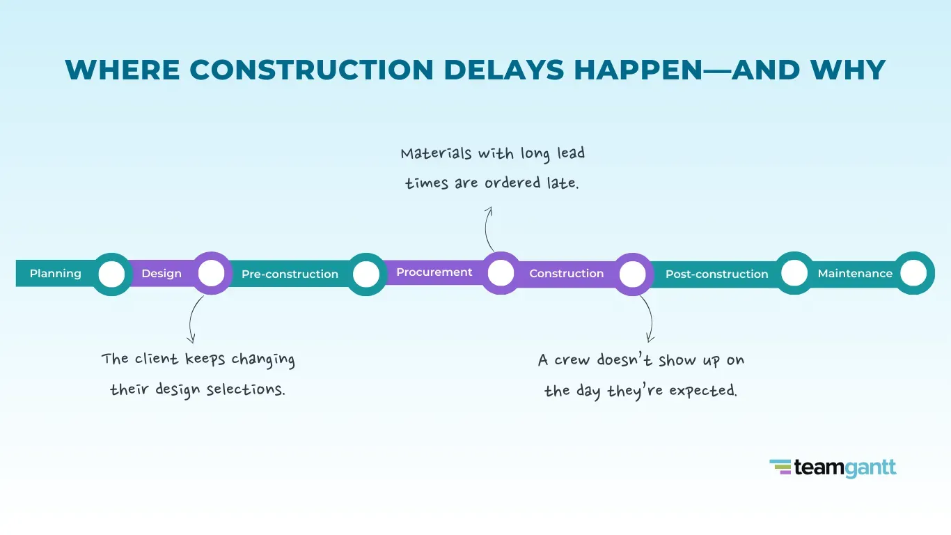 Timeline graphic titled ‘Where Construction Delays Happen—and Why,’ showing seven key phases of a construction project: Planning, Design, Pre-construction, Procurement, Construction, Post-construction, and Maintenance. Three annotated delay examples are shown: the client keeps changing their design selections during the Design phase; materials with long lead times are ordered late during Procurement; and a crew doesn’t show up as expected during Construction. Timeline phases are color-coded—teal for standard phases and purple to highlight stages where delays are illustrated. The TeamGantt logo appears in the bottom right on a light blue background. These are a few examples, not a comprehensive list of all possible construction delays.