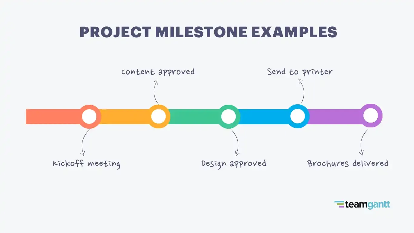 A linear timeline that shows 5 examples of milestones for a project: kickoff meeting, content approved, design approved, send to printer, and brochures delivered. 