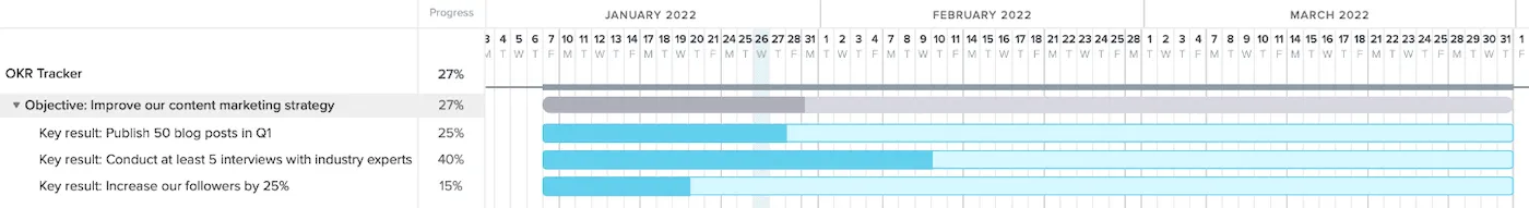 Example of tracking OKR progress in a gantt chart