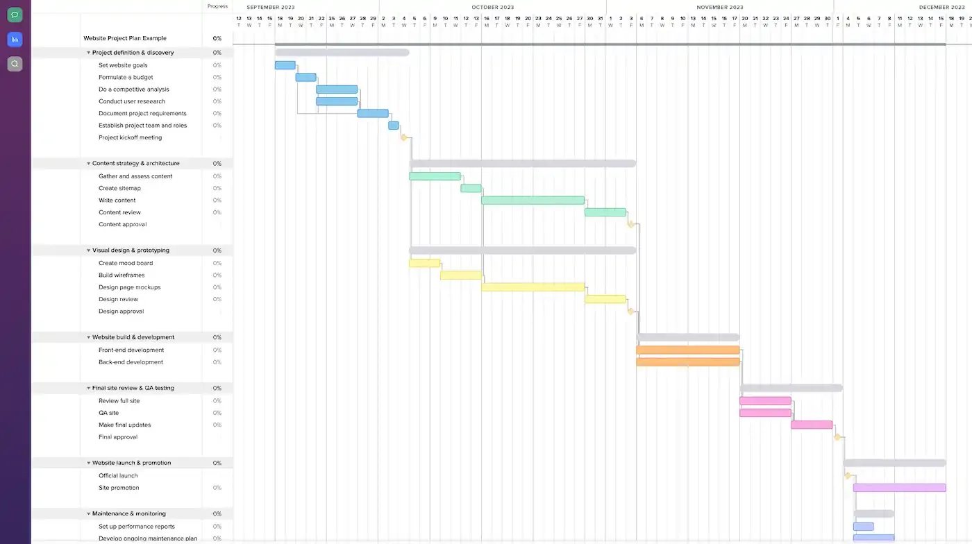 Website development project gantt chart example