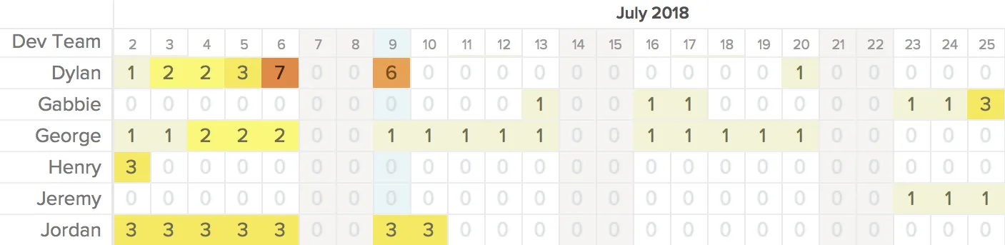 Team availability report example