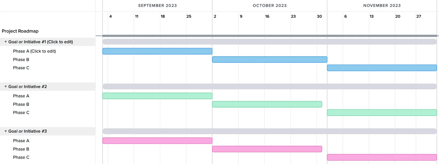 TeamGantt's online project roadmap template with 3 placeholder task groups organized by goal or initiative and Phases A, B, and C task placeholders under each goal header. 