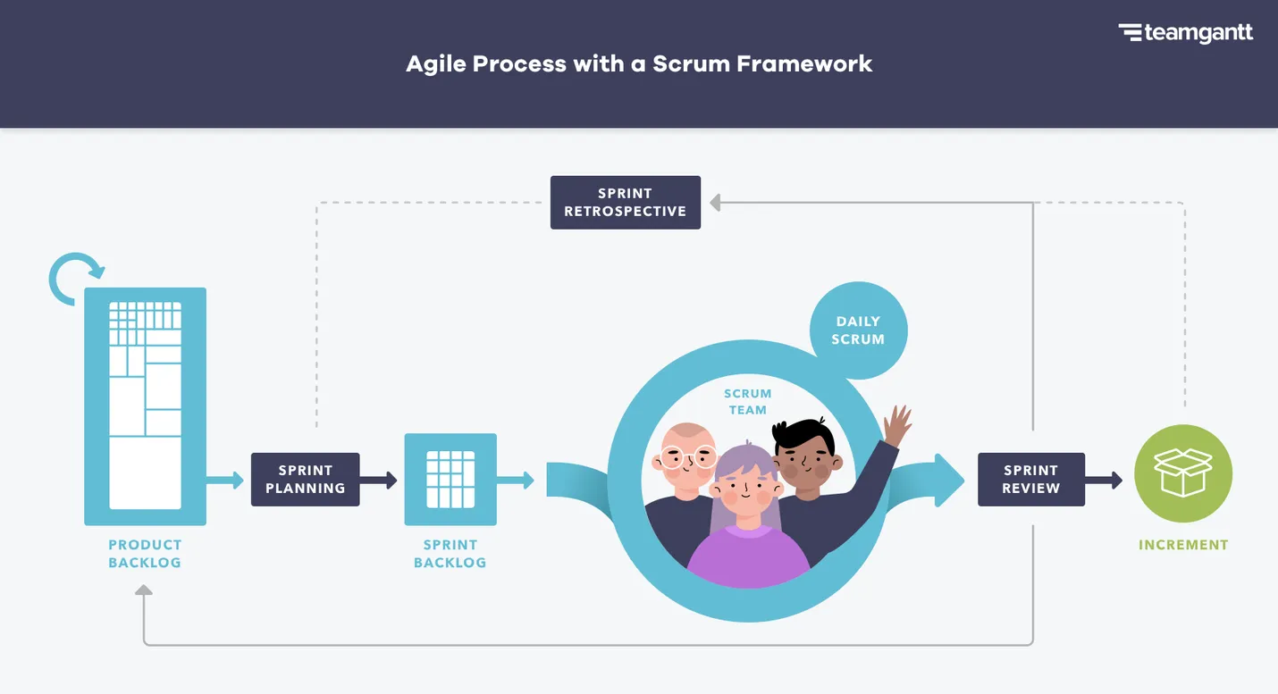 Agile process with a Scrum framework