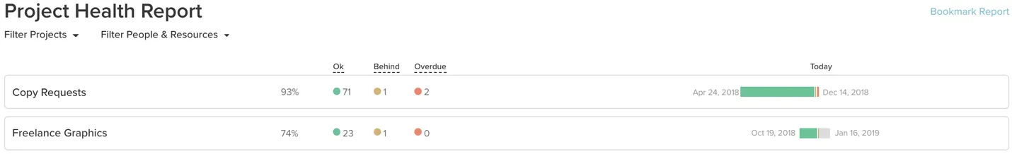 Example of how to use TeamGantt's Project Health Report to monitor project deadlines