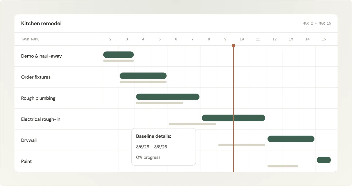 Gantt chart for a kitchen remodel project showing tasks like demo, plumbing, and electrical from March 2 to 15, with baseline details highlighted