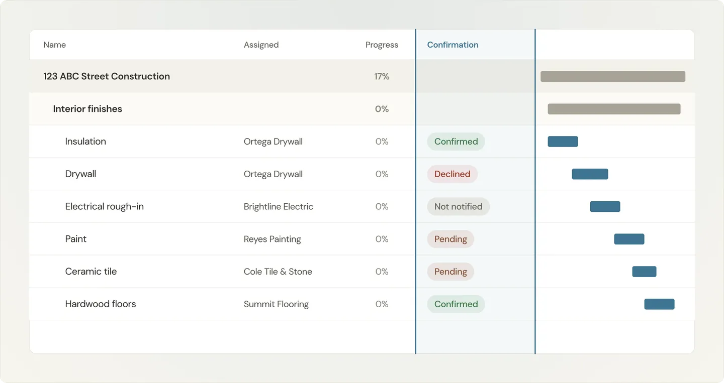 Project dashboard showing 123 ABC Street Construction progress at 17%, with details for interior finishes like insulation and drywall, confirmation status, and a progress chart.