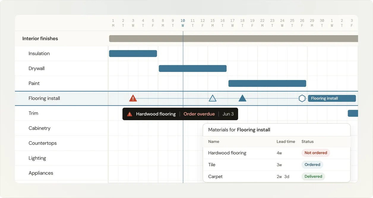 Illustration of material lead time markers on a flooring install task, with an overdue order alert and a materials list