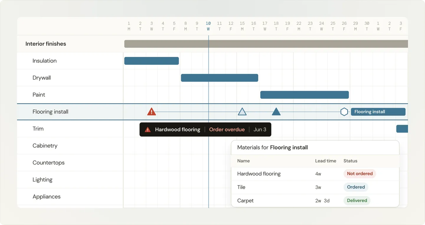 Illustration of material lead time markers on a flooring install task, with an overdue order alert and a materials list