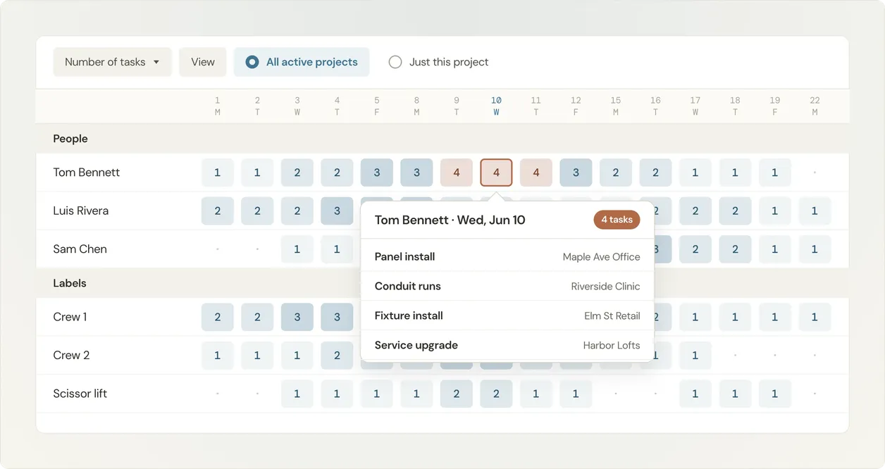 Workload grid showing daily task counts per person and label, with a pop-up listing Tom Bennett's four tasks on Wed, Jun 10: Panel install, Conduit runs, Fixture install, and Service upgrade.