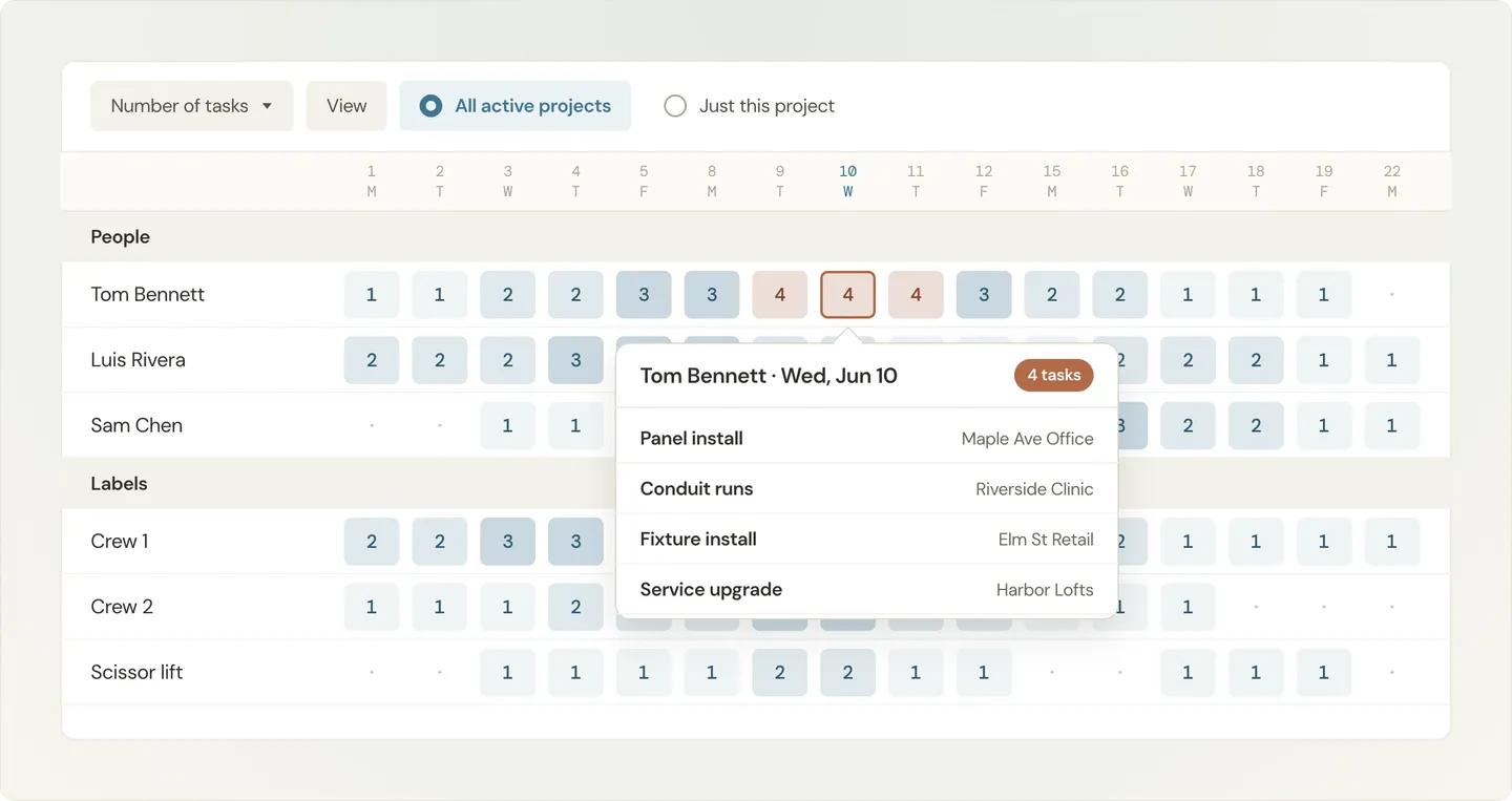 Workload grid showing daily task counts per person and label, with a pop-up listing Tom Bennett's four tasks on Wed, Jun 10: Panel install, Conduit runs, Fixture install, and Service upgrade.