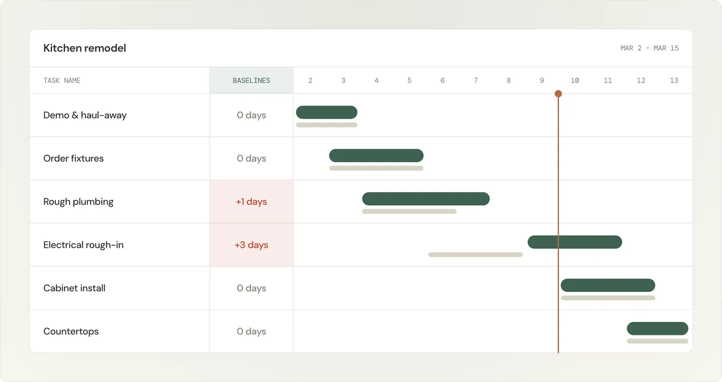 Kitchen remodel Gantt chart showing tasks: demo, fixtures, plumbing, electrical, cabinets, and countertops from March 2 to March 15, with the actual days of drift shown in red in the Baselines column.