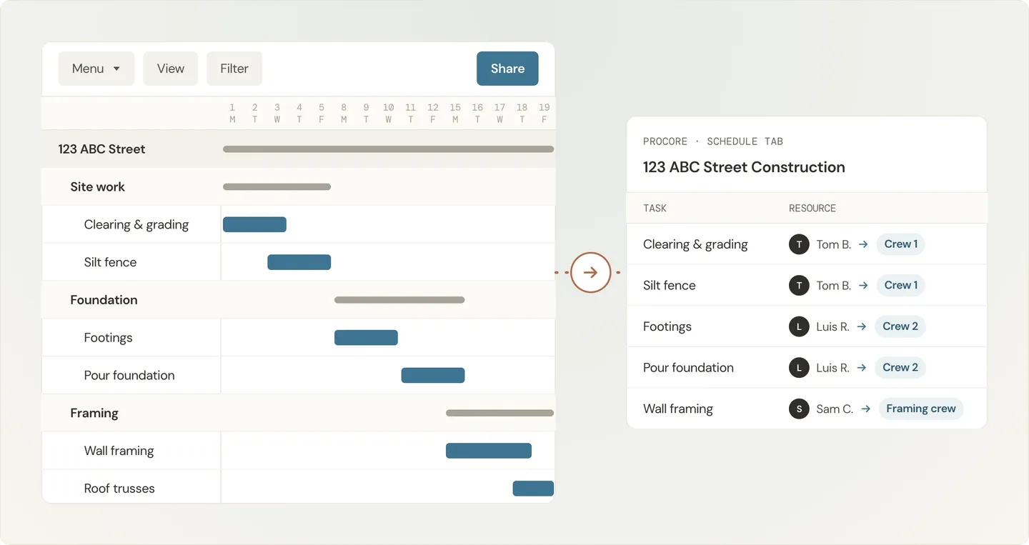 Illustration of a TeamGantt schedule pushed one way to Procore, with tasks and mapped resources shown in Procore's Schedule tab