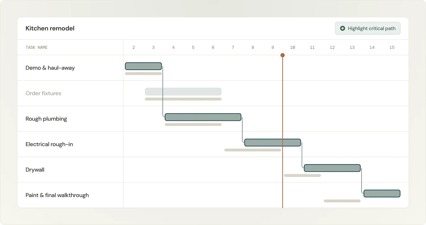 Gantt chart for a kitchen remodel project showing timelines for tasks like demo, plumbing, electrical, drywall, and painting. Critical path tasks are highlighted so you can see slippage against baselines.