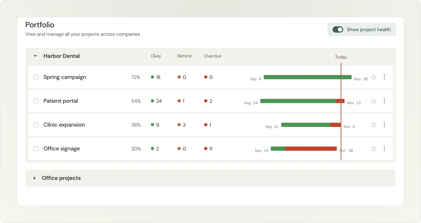 Dashboard displaying project progress bars for four Harbor Dental projects, indicating percentage completion, and overdue tasks in a list format.