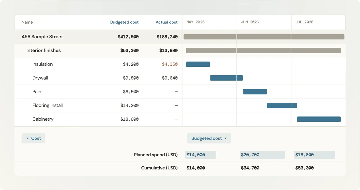 Illustration of a Gantt chart with budgeted and actual cost columns and a monthly planned spend row below the schedule