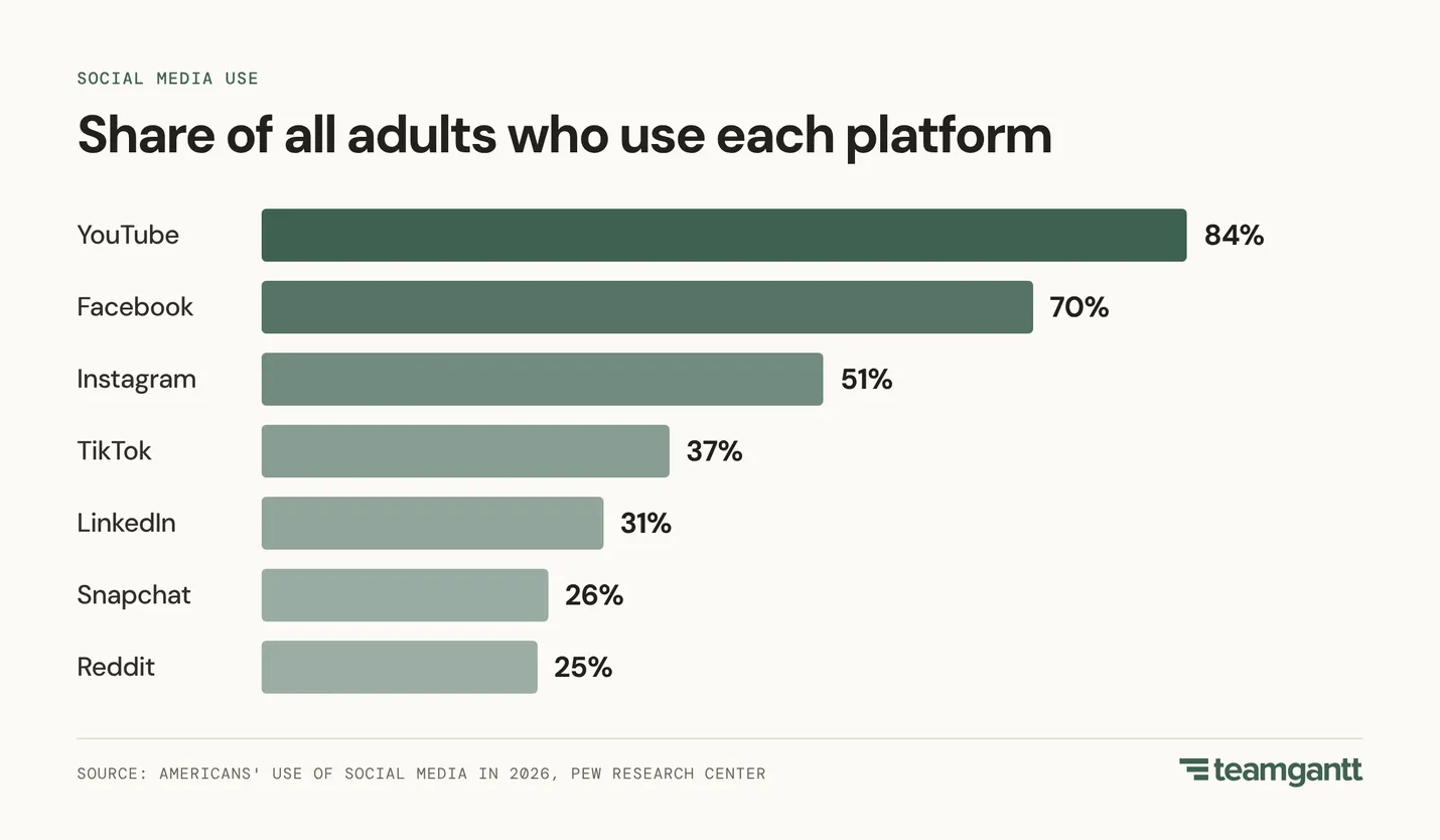 Pew Research Center chart of social media use among U.S. adults in 2026. YouTube leads at 84%, then Facebook 70%, Instagram 51%, TikTok 37%, LinkedIn 31%, Snapchat 26%, and Reddit 25%.