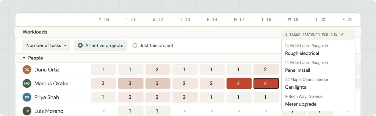 Illustration of the Workloads heatmap showing tasks per person per day across all active projects, with one overbooked day opened