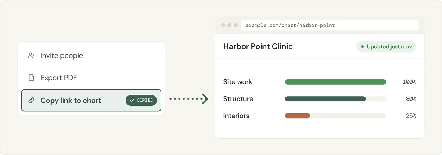 Illustration of copying a live chart link that opens to the project's current progress by phase