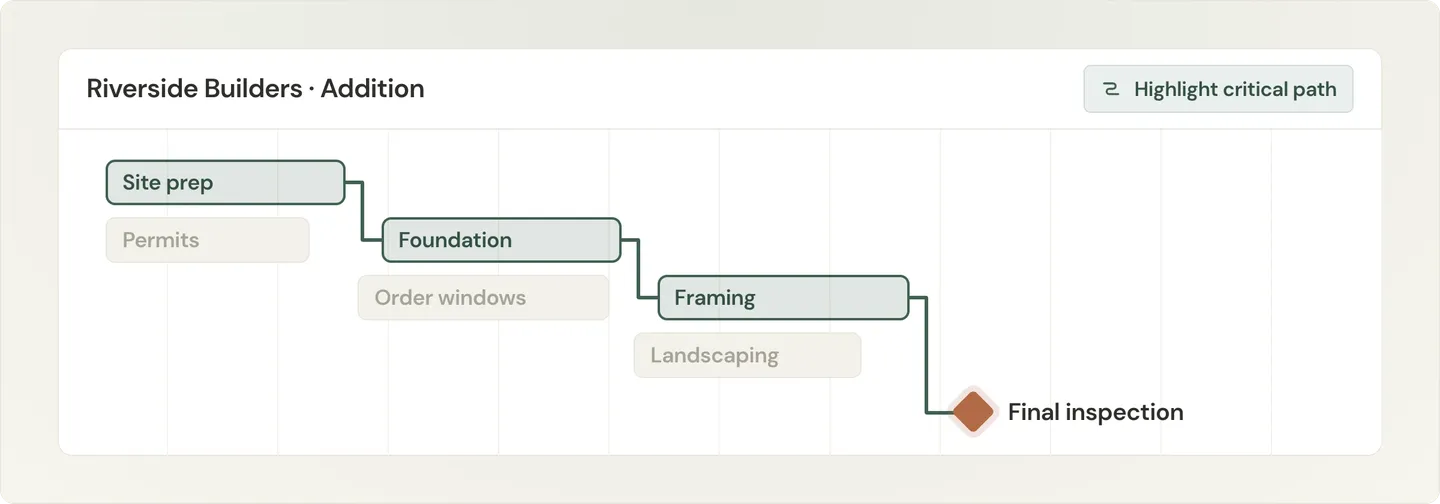 Illustration of a Gantt chart with the critical path highlighted and leading to a final inspection milestone