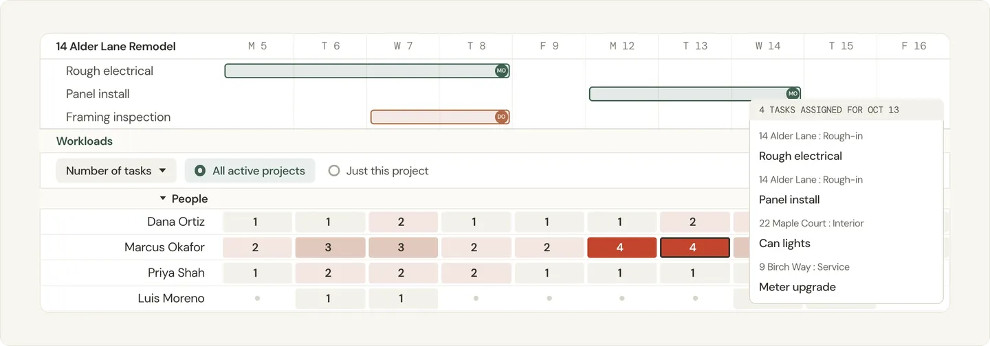 Illustration of the Workloads heatmap open below a Gantt chart, showing tasks per person per day with one overbooked day opened