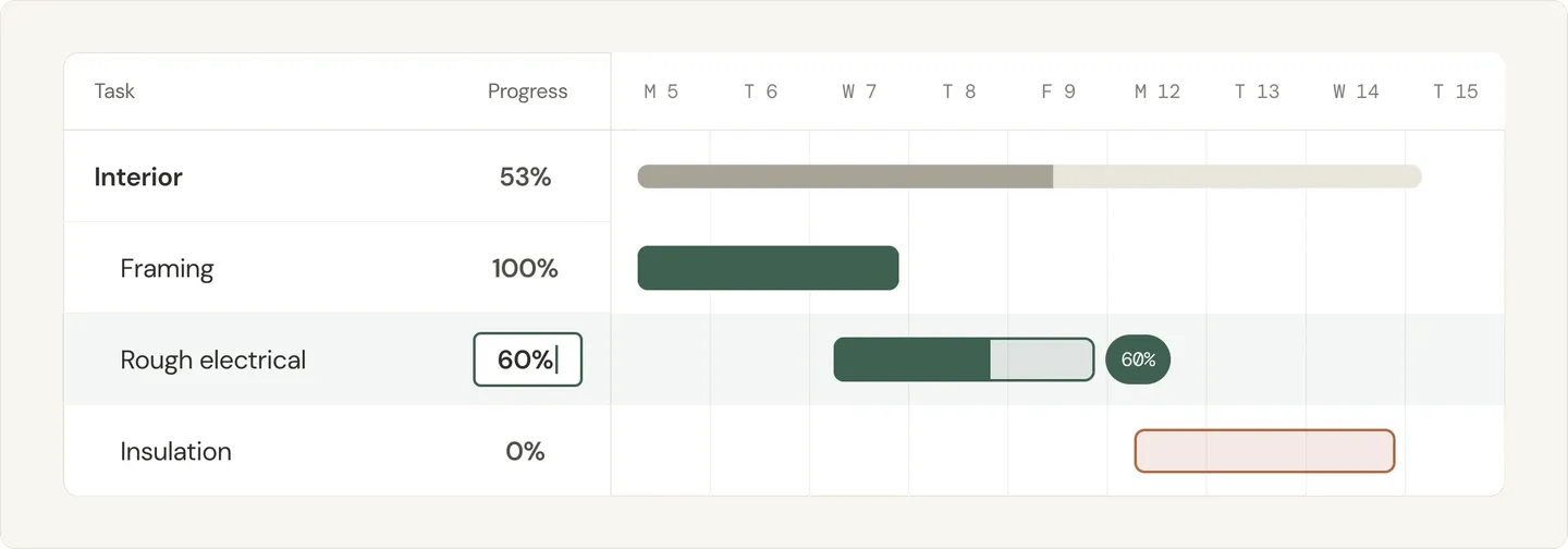 Illustration of a task's percent complete being updated to 60%, with its timeline bar filling to match