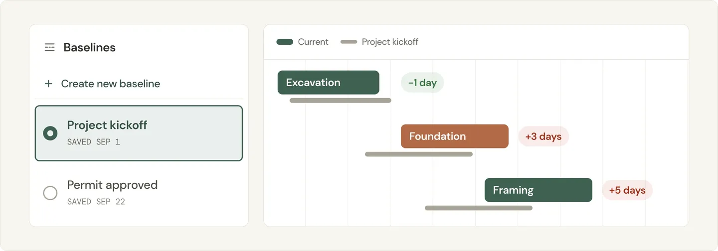 Illustration of a saved kickoff baseline compared to live task dates, with each task's drift shown in days