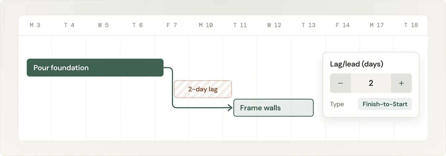 Illustration of a finish-to-start dependency between two tasks with a two-day lag