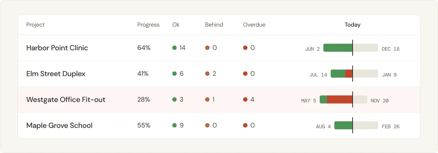 Illustration of a project health report flagging each active project as Ok, Behind, or Overdue