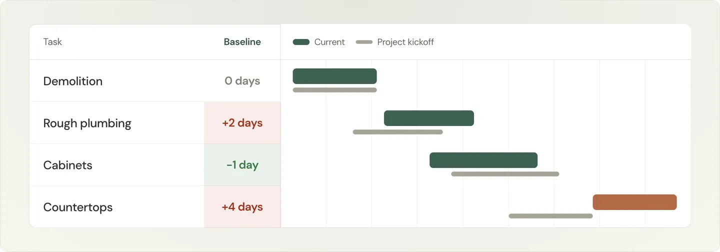 Illustration of a Gantt chart comparing current tasks to the kickoff baseline, with drift shown in days