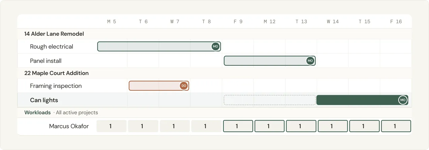 Illustration of two projects on one Gantt chart, with an overlapping task dragged to open days and the workload below updating