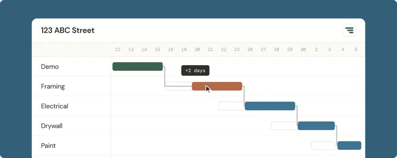 Illustration of a TeamGantt schedule where one task is dragged two days later and its linked tasks shift with it
