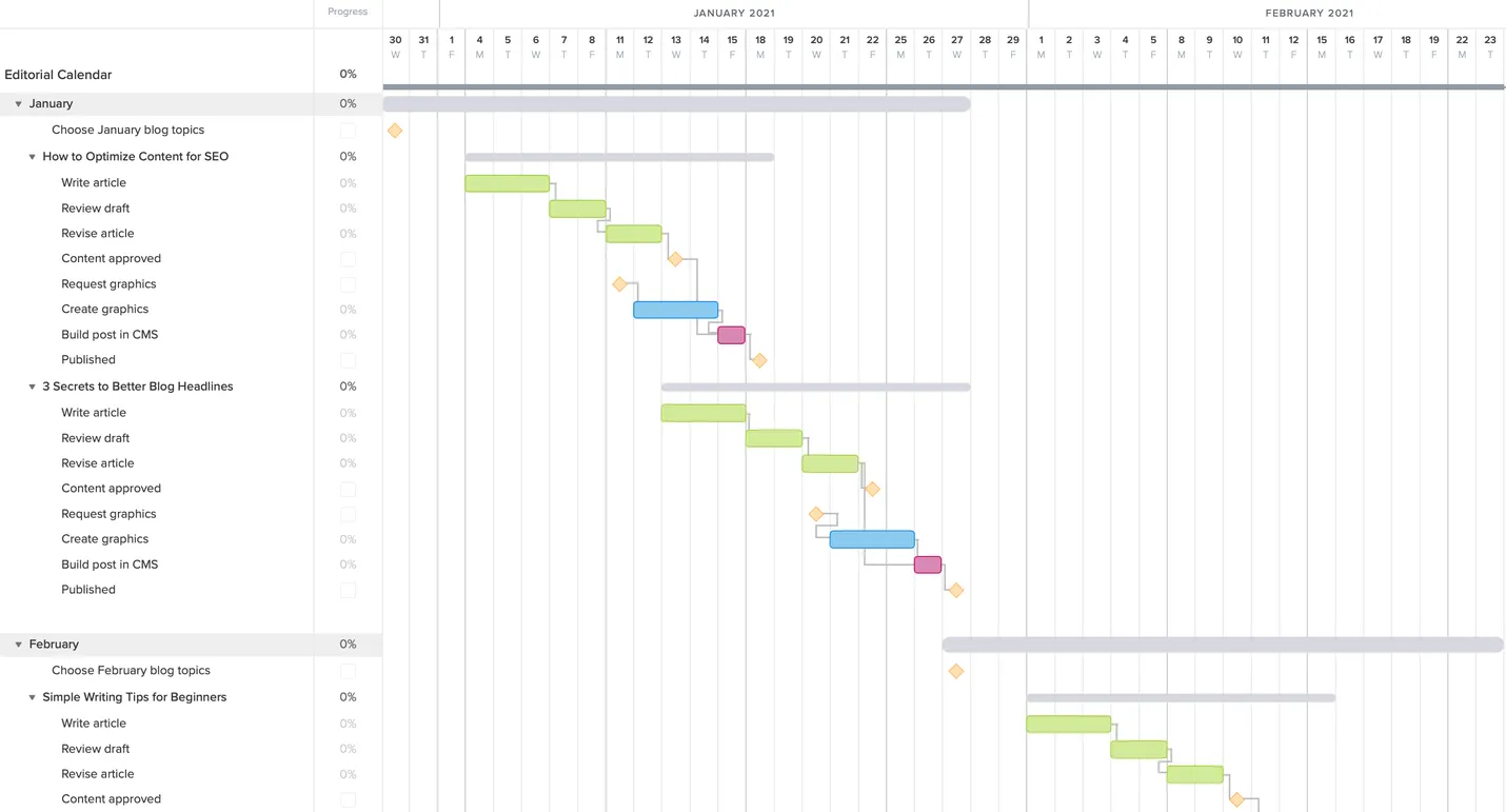 Editorial content gantt chart example with task groups organized by month and article