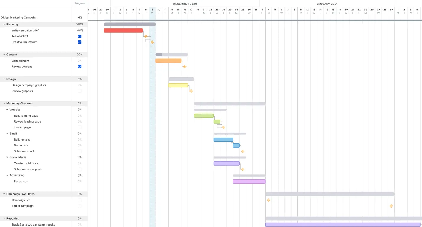 Marketing campaign gantt chart example for tracking promotions across various digital media channels